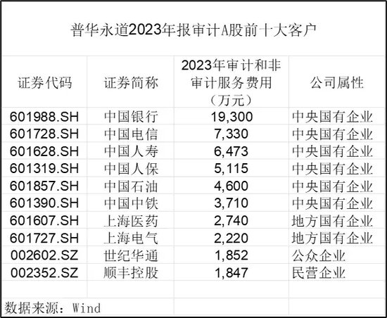 普華永道處罰靴子落地：被罰超4億  第1張