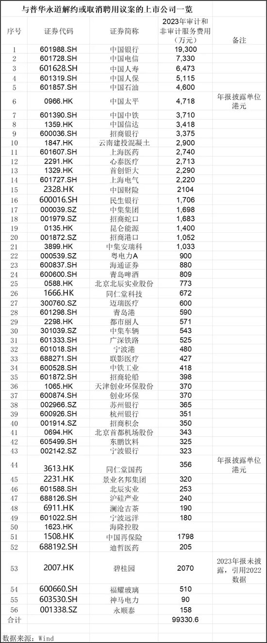 普華永道處罰靴子落地：被罰超4億  第2張