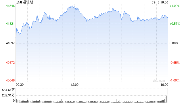 午盤(pán)：美股繼續(xù)走高 道指漲逾420點(diǎn)