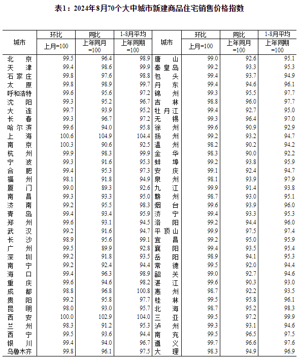 8月70城房價(jià)數(shù)據(jù)出爐！各線城市商品住宅銷售價(jià)格環(huán)比下降、同比降幅總體略有擴(kuò)大  第1張