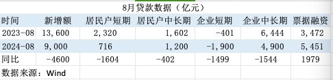 信貸需求偏弱！8月票據(jù)融資占新增信貸六成 年內(nèi)降準(zhǔn)降息可期  第2張