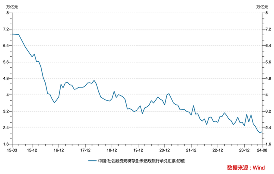 信貸需求偏弱！8月票據(jù)融資占新增信貸六成 年內(nèi)降準(zhǔn)降息可期  第3張