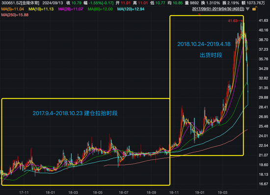 震動A股！他“栽了”，被證監(jiān)會罰沒近1.67億！操縱手法曝光  第2張