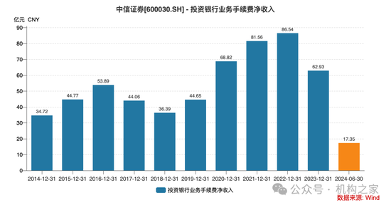 中信證券投行負責人馬堯離職，將出任中信集團副總經理？  第5張