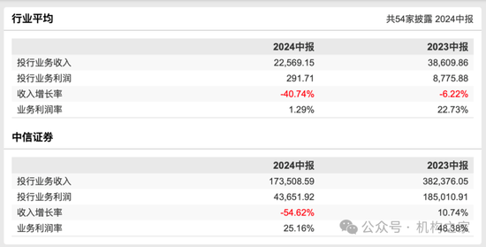 中信證券投行負責人馬堯離職，將出任中信集團副總經理？  第7張