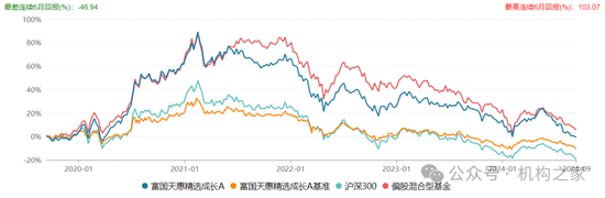 長(zhǎng)期滿倉(cāng)、常年持股超200只！富國(guó)基金朱少醒產(chǎn)品凈值跌回2019年  第2張