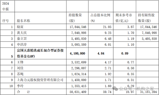 長(zhǎng)期滿倉(cāng)、常年持股超200只！富國(guó)基金朱少醒產(chǎn)品凈值跌回2019年  第9張