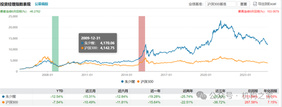 長(zhǎng)期滿倉(cāng)、常年持股超200只！富國(guó)基金朱少醒產(chǎn)品凈值跌回2019年  第10張