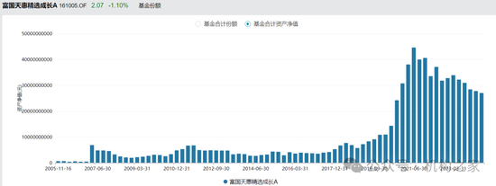 長(zhǎng)期滿倉(cāng)、常年持股超200只！富國(guó)基金朱少醒產(chǎn)品凈值跌回2019年  第11張