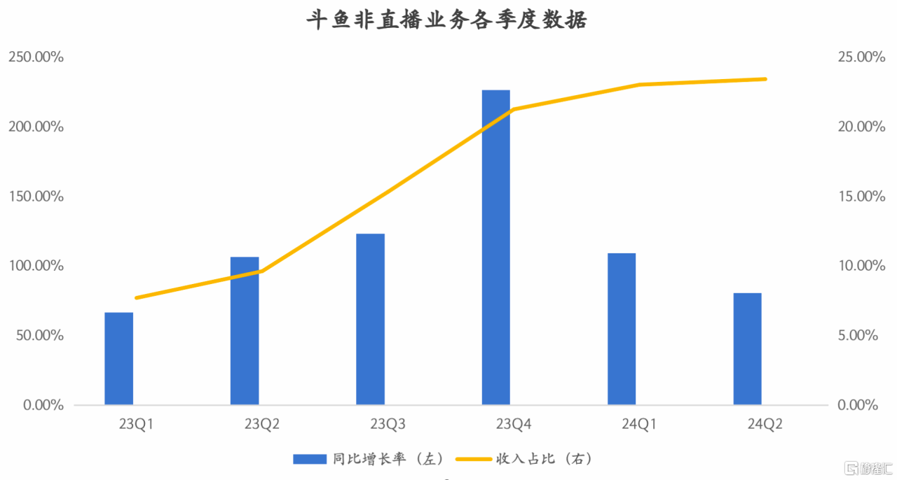 斗魚(yú)(DOYU.US)二季報(bào)：盈利改善，戰(zhàn)略轉(zhuǎn)型持續(xù)顯效  第1張