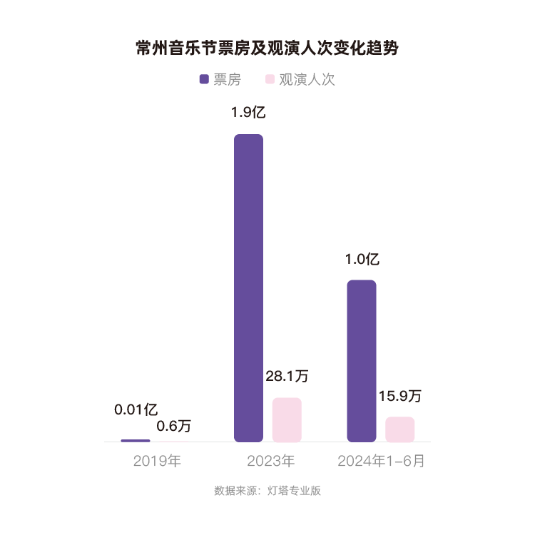 燈塔：2023年、2024年上半年，常州蟬聯(lián)全國音樂節(jié)城市票房第一  第1張