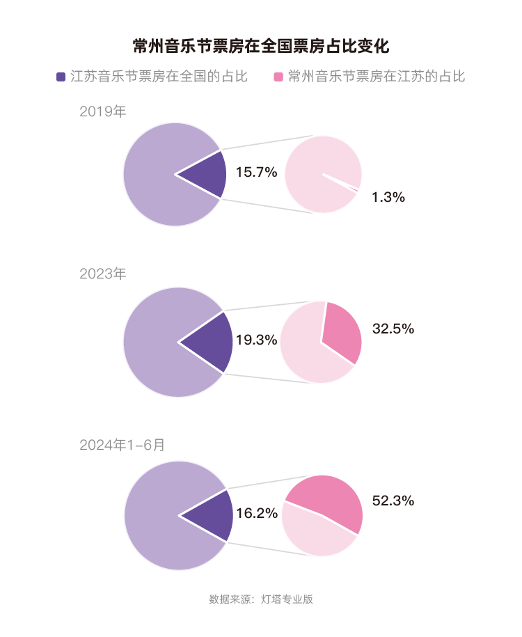 燈塔：2023年、2024年上半年，常州蟬聯(lián)全國音樂節(jié)城市票房第一