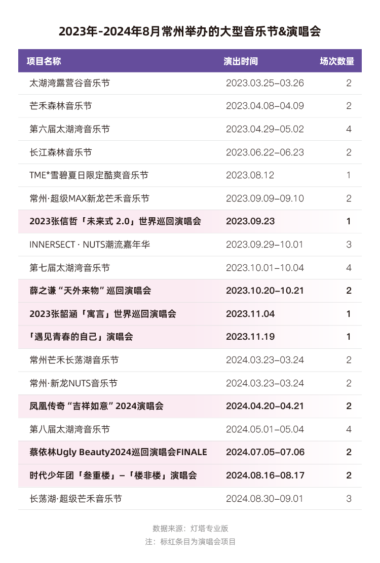 燈塔：2023年、2024年上半年，常州蟬聯(lián)全國音樂節(jié)城市票房第一  第5張