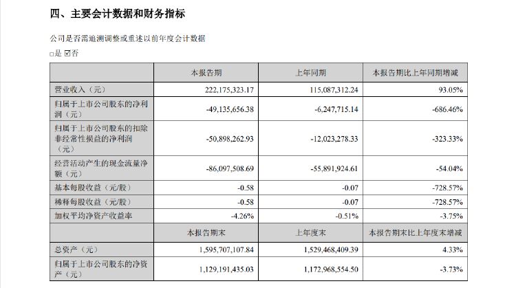 公司熱點(diǎn)｜存募資管理及信披不規(guī)范等問題，西測(cè)測(cè)試收深交所監(jiān)管函