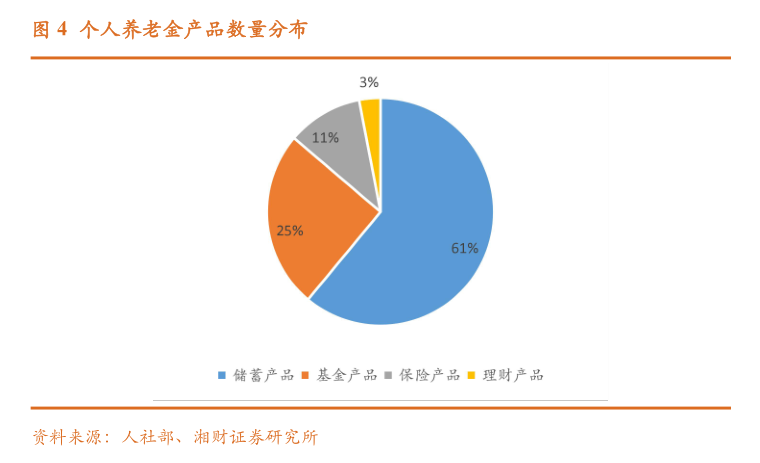 個(gè)人養(yǎng)老金保險(xiǎn)產(chǎn)品已擴(kuò)容至103款 商業(yè)養(yǎng)老保險(xiǎn)該如何選擇？消費(fèi)者購買需注意這些??