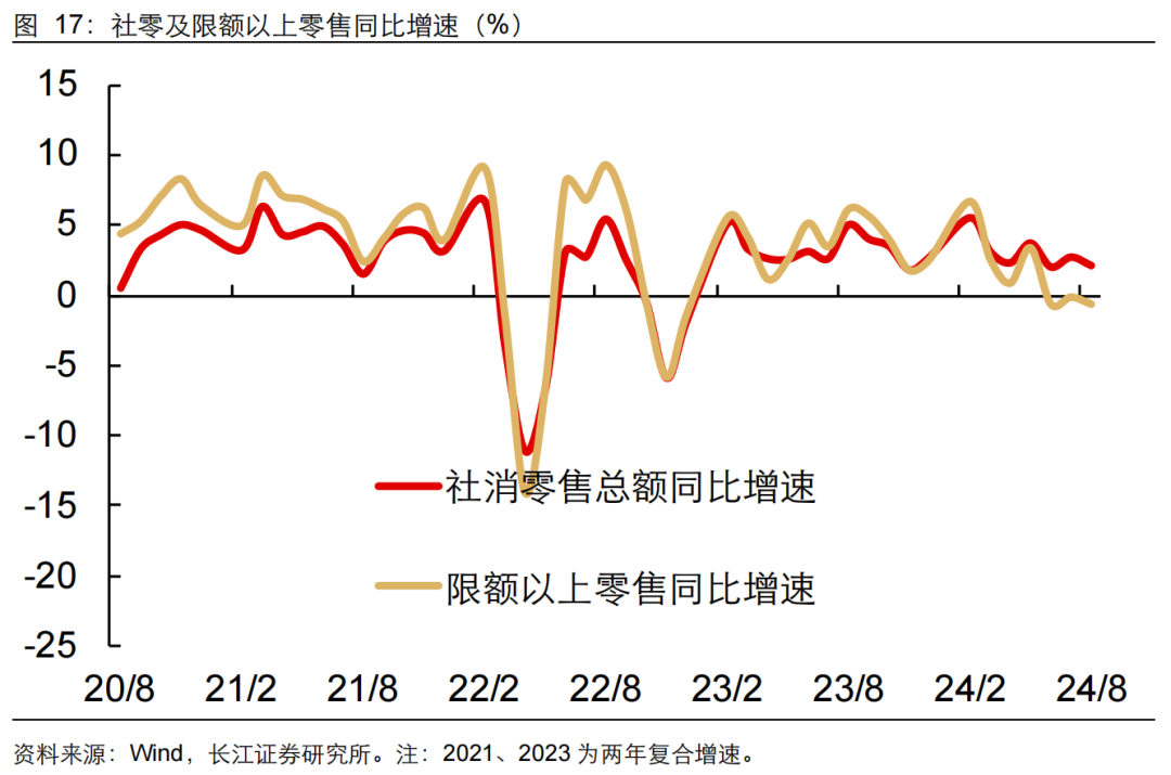 如何緩解增長降速？長江宏觀：利用財政擴(kuò)張空間 從收入端鞏固消費(fèi)能力 或是政策發(fā)力更優(yōu)解  第18張