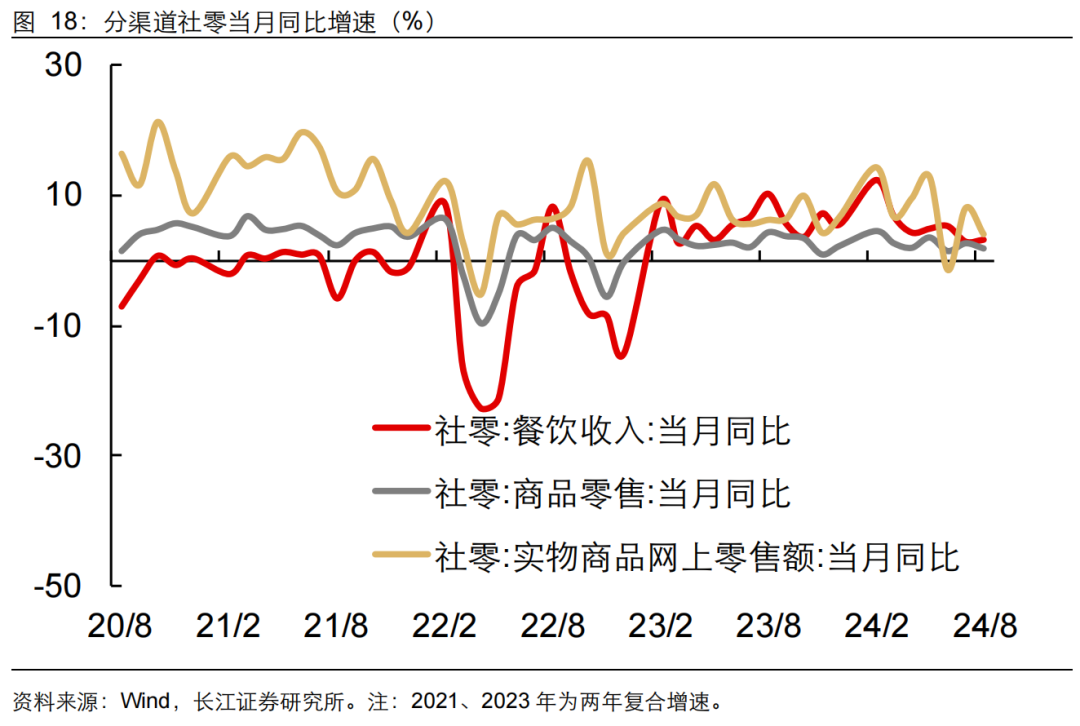 如何緩解增長降速？長江宏觀：利用財政擴(kuò)張空間 從收入端鞏固消費(fèi)能力 或是政策發(fā)力更優(yōu)解  第19張