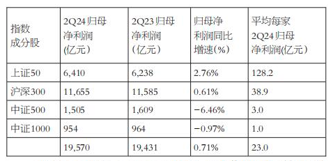 藍籌股二季度業(yè)績優(yōu)于中小股，上證50和滬深300更適合中長線布局  第1張