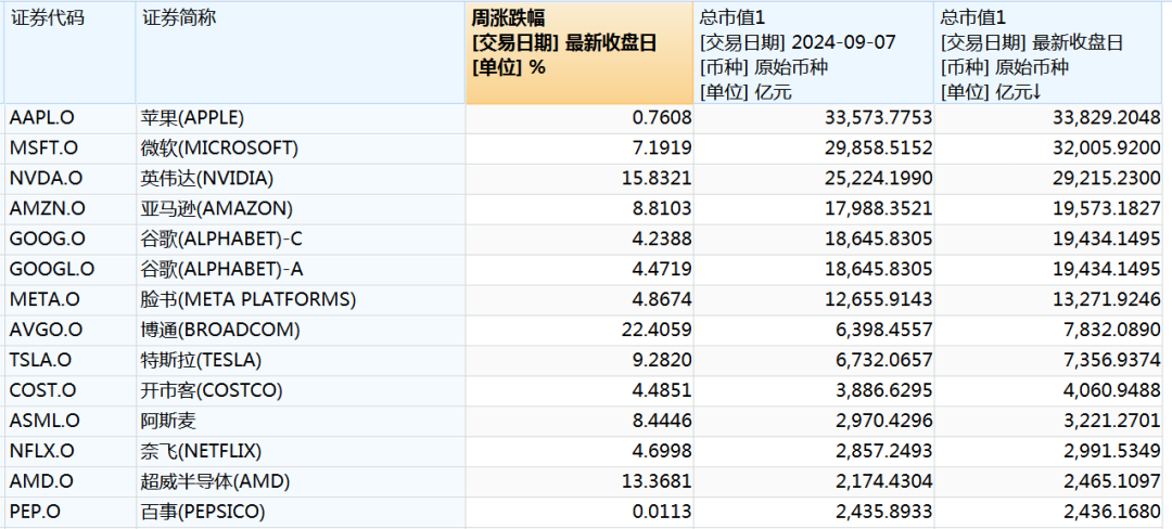 飆升！“七姐妹”市值暴增超7萬億