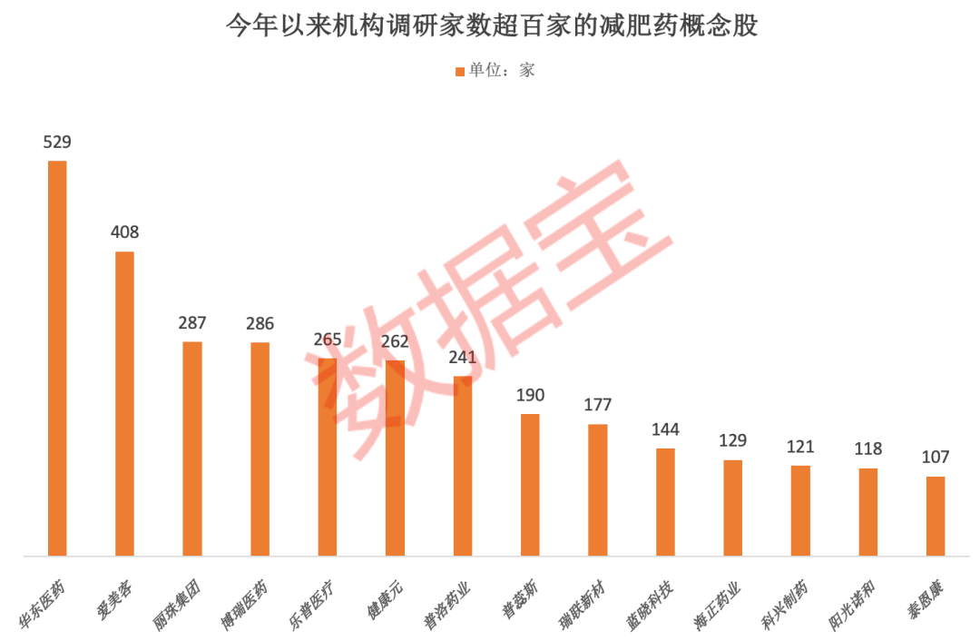 太太太火了，減肥藥巨頭斥巨資擴(kuò)產(chǎn)，機(jī)構(gòu)目標(biāo)價(jià)1100美元！國(guó)內(nèi)藥企爭(zhēng)相入場(chǎng)，機(jī)構(gòu)調(diào)研股+業(yè)績(jī)高增股出爐