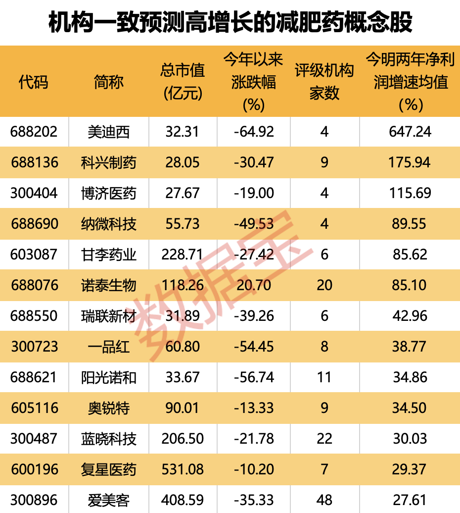 太太太火了，減肥藥巨頭斥巨資擴(kuò)產(chǎn)，機(jī)構(gòu)目標(biāo)價(jià)1100美元！國(guó)內(nèi)藥企爭(zhēng)相入場(chǎng)，機(jī)構(gòu)調(diào)研股+業(yè)績(jī)高增股出爐  第3張