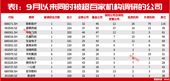 朱少醒、趙詣最新盯上這兩只標(biāo)的！還有多家公司正被各大機(jī)構(gòu)“圍觀”！  第1張