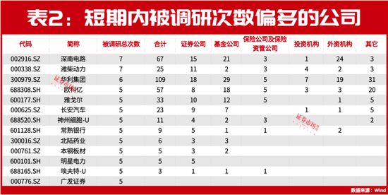 朱少醒、趙詣最新盯上這兩只標(biāo)的！還有多家公司正被各大機(jī)構(gòu)“圍觀”！  第2張