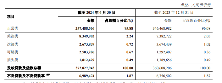 不良貸款率A股銀行最高，鄭州銀行正甩賣150億低效益資產(chǎn)  第6張