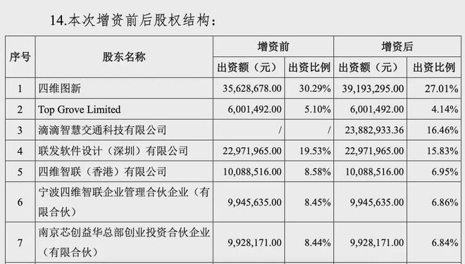 被百度起訴，“四維圖新之子”卻獲滴滴、騰訊、蔚來(lái)投資要IPO？  第3張