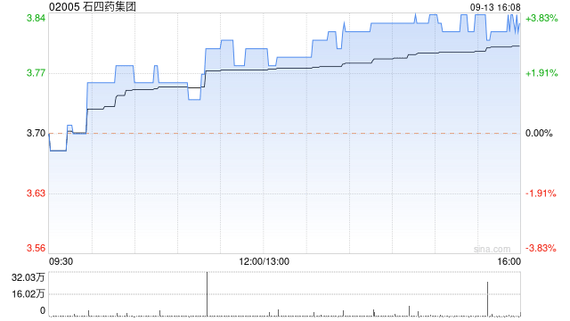 石四藥集團(tuán)9月13日斥資121.17萬(wàn)港元回購(gòu)32萬(wàn)股  第1張