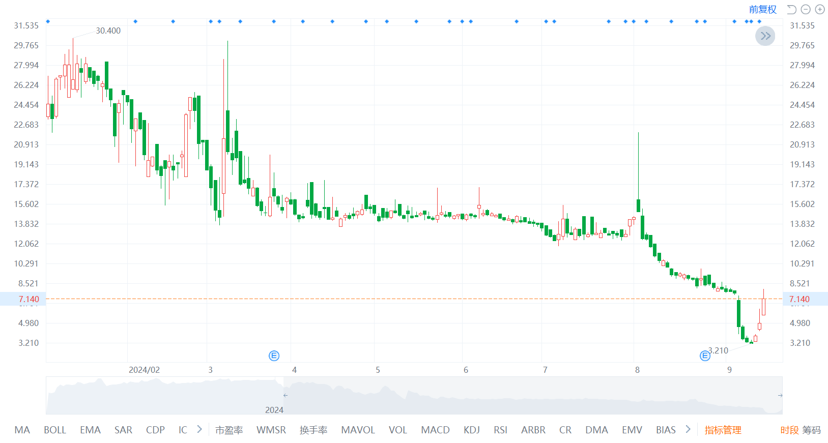 多重利好助推宜明昂科股價(jià)走強(qiáng) 近四日累計(jì)漲超90%  第6張