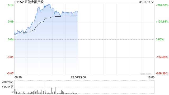 正乾金融控股復(fù)牌暴漲超266% 公司補(bǔ)發(fā)上半年業(yè)績(jī)報(bào)告  第1張