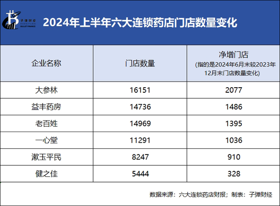 綁定九芝堂浮虧上億，商譽超47億，益豐藥房大舉擴店后遺癥顯現  第4張