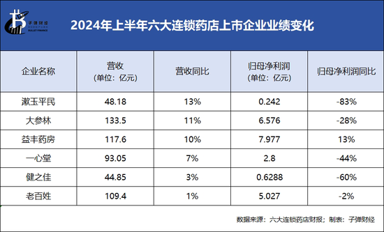 綁定九芝堂浮虧上億，商譽超47億，益豐藥房大舉擴店后遺癥顯現  第6張