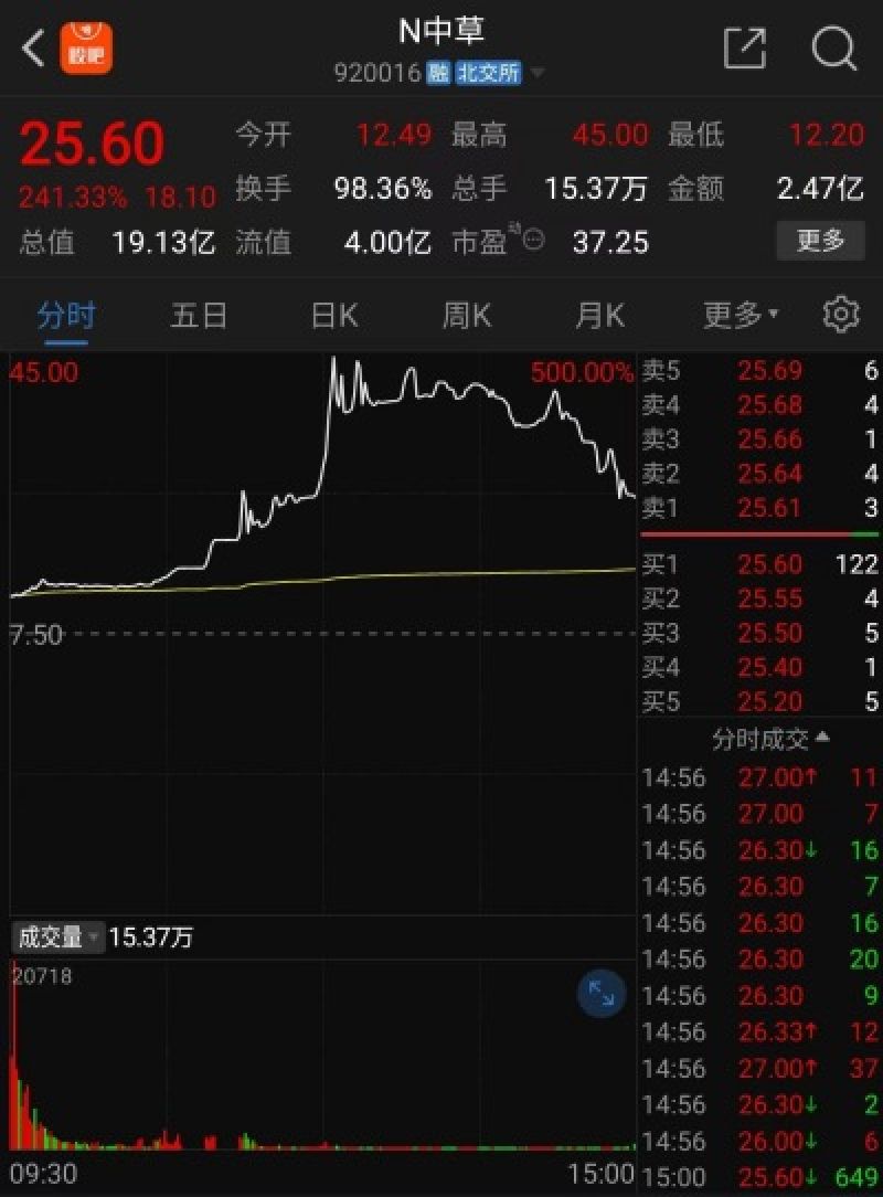 換手率98.36%！北交所香料第一股上市首日大漲241.33%，節(jié)后怎么走市場吵翻了！