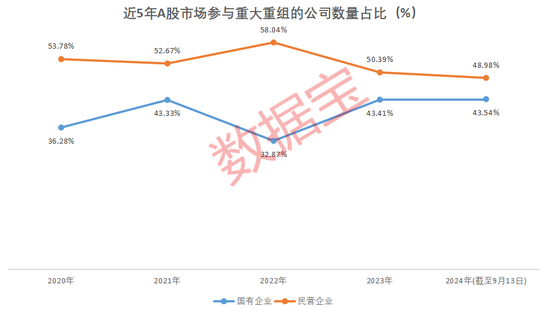 國企挑大梁，并購重組進“活躍期”！多家公司透露產業(yè)鏈整合意向（附名單）