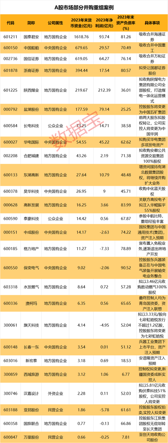 國(guó)企挑大梁，并購(gòu)重組進(jìn)“活躍期”！多家公司透露產(chǎn)業(yè)鏈整合意向（附名單）  第4張