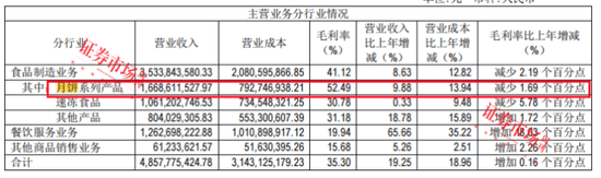 傳統(tǒng)月餅、果肉月餅、中藥月餅“爭艷”，上市公司緣何搶灘月餅市場？