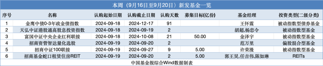 6只基金，本周開售！  第1張