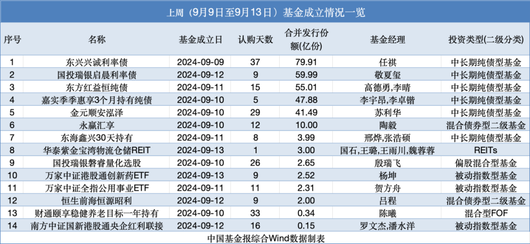 6只基金，本周開售！  第2張