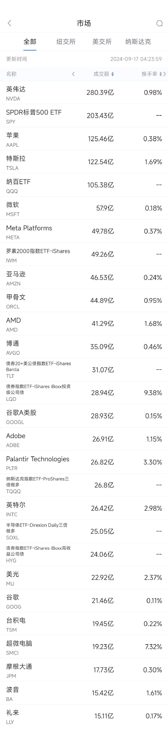 9月16日美股成交額前20：蘋果iPhone 16銷售前景堪憂，股價(jià)下跌2.8%  第1張