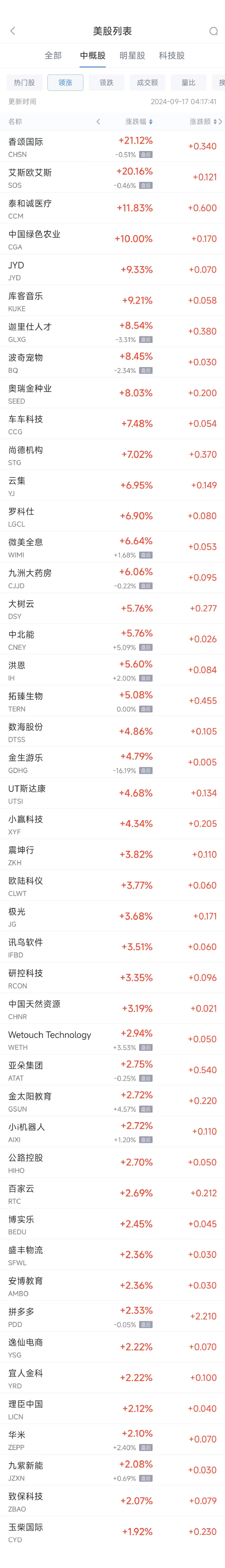 周一熱門中概股漲跌不一 拼多多漲2.3%，臺積電跌2%  第1張