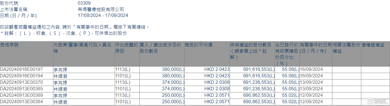 ?，斸t(yī)療(03309.HK)獲主席、行政總裁兼執(zhí)行董事林順潮增持100.4萬股