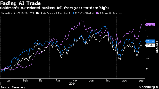 高盛交易部門：逢低買入人工智能股正當(dāng)時  第1張