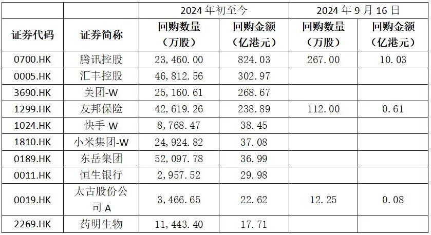 港股回購(gòu)潮！年內(nèi)回購(gòu)金額突破2000億港元，騰訊控股奪魁  第2張