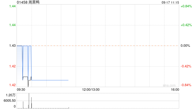 周黑鴨9月16日斥資約111.58萬港元回購77.85萬股