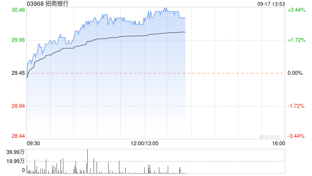 內(nèi)銀股早盤普遍走高 招商銀行漲近3%郵儲(chǔ)銀行漲近2%  第1張