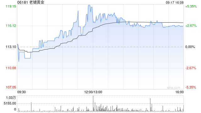 老鋪黃金一度漲超5% 多重利好疊加助力公司股價屢創(chuàng)新高  第1張