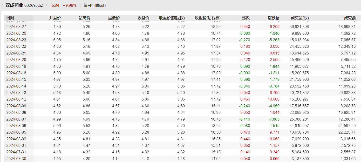 連年虧損的雙成藥業(yè)并購撤單IPO的奧拉股份，是跨界轉(zhuǎn)型還是借殼上市