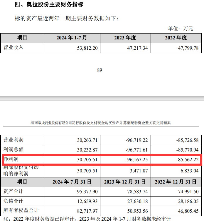 連年虧損的雙成藥業(yè)并購(gòu)撤單IPO的奧拉股份，是跨界轉(zhuǎn)型還是借殼上市  第2張